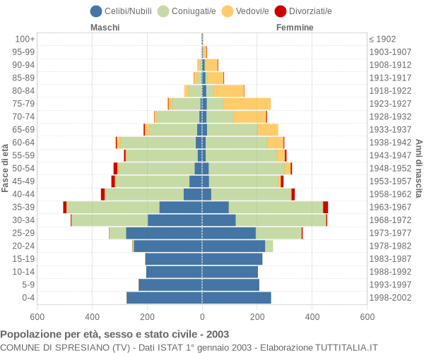 Grafico Popolazione per età, sesso e stato civile Comune di Spresiano (TV)