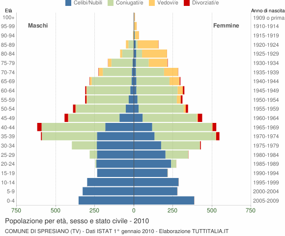 Grafico Popolazione per età, sesso e stato civile Comune di Spresiano (TV)