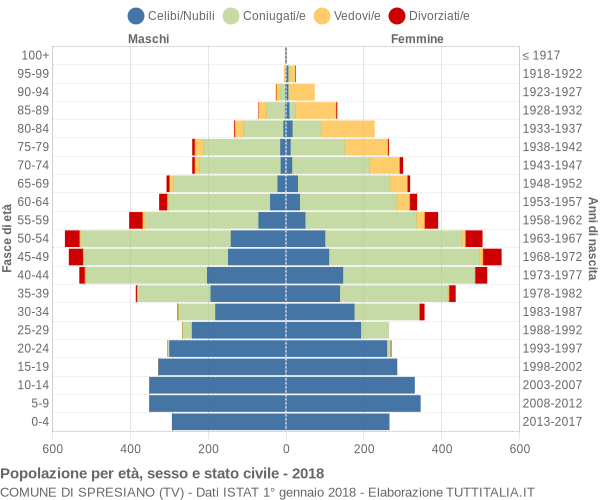 Grafico Popolazione per età, sesso e stato civile Comune di Spresiano (TV)