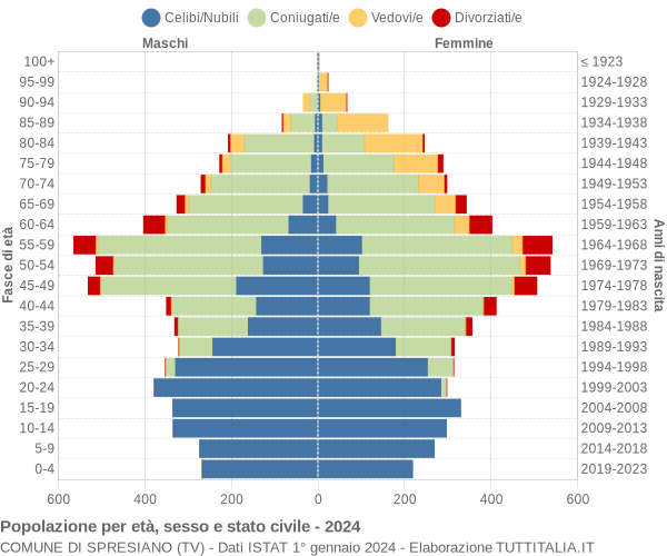 Grafico Popolazione per età, sesso e stato civile Comune di Spresiano (TV)