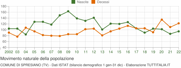 Grafico movimento naturale della popolazione Comune di Spresiano (TV)