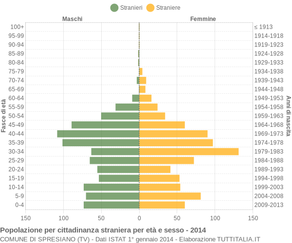 Grafico cittadini stranieri - Spresiano 2014