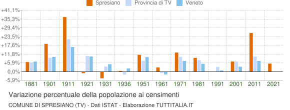 Grafico variazione percentuale della popolazione Comune di Spresiano (TV)