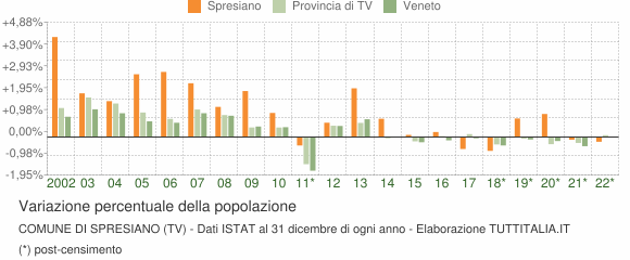 Variazione percentuale della popolazione Comune di Spresiano (TV)
