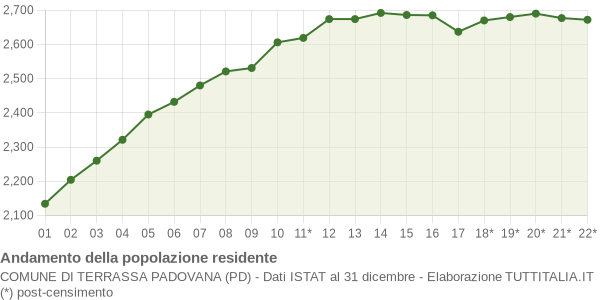 Andamento popolazione Comune di Terrassa Padovana (PD)