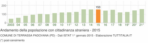 Grafico andamento popolazione stranieri Comune di Terrassa Padovana (PD)