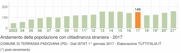 Grafico andamento popolazione stranieri Comune di Terrassa Padovana (PD)