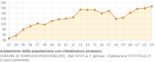 Andamento popolazione stranieri Comune di Terrassa Padovana (PD)