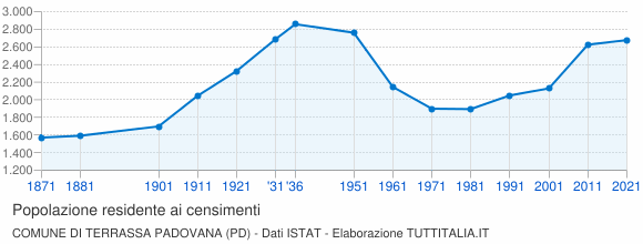 Grafico andamento storico popolazione Comune di Terrassa Padovana (PD)