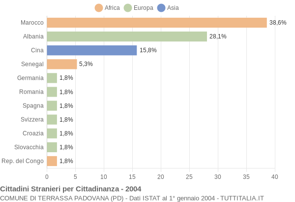 Grafico cittadinanza stranieri - Terrassa Padovana 2004