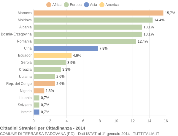 Grafico cittadinanza stranieri - Terrassa Padovana 2014