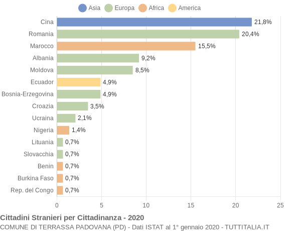 Grafico cittadinanza stranieri - Terrassa Padovana 2020