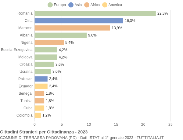 Grafico cittadinanza stranieri - Terrassa Padovana 2023