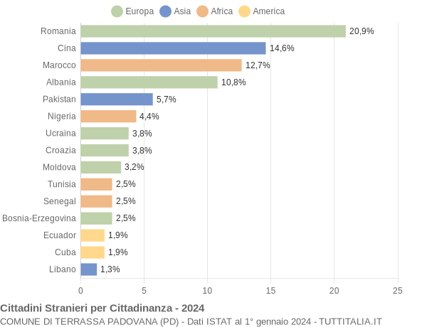 Grafico cittadinanza stranieri - Terrassa Padovana 2024