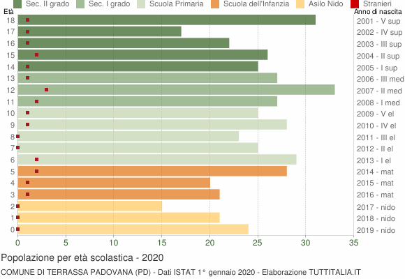 Grafico Popolazione in età scolastica - Terrassa Padovana 2020