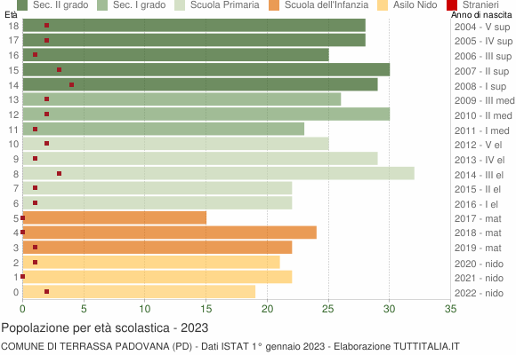 Grafico Popolazione in età scolastica - Terrassa Padovana 2023