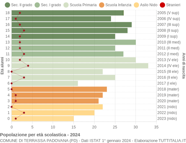 Grafico Popolazione in età scolastica - Terrassa Padovana 2024