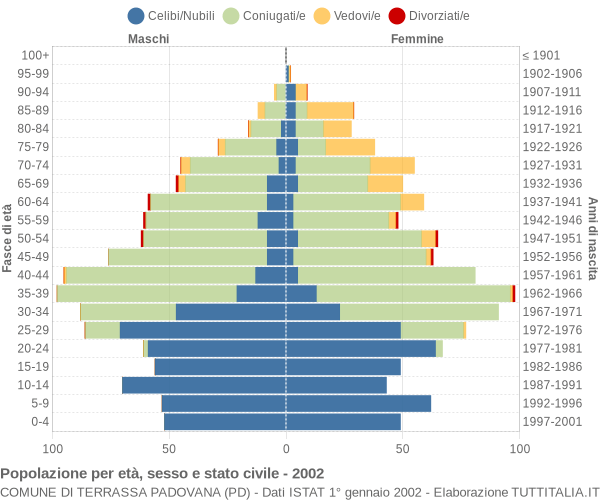 Grafico Popolazione per età, sesso e stato civile Comune di Terrassa Padovana (PD)