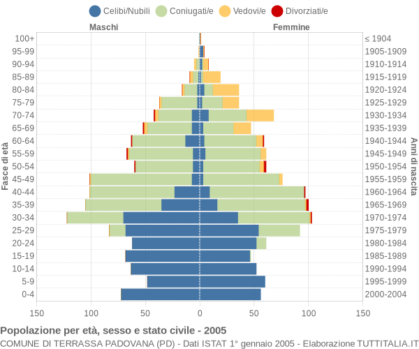 Grafico Popolazione per età, sesso e stato civile Comune di Terrassa Padovana (PD)