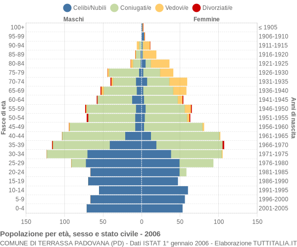 Grafico Popolazione per età, sesso e stato civile Comune di Terrassa Padovana (PD)