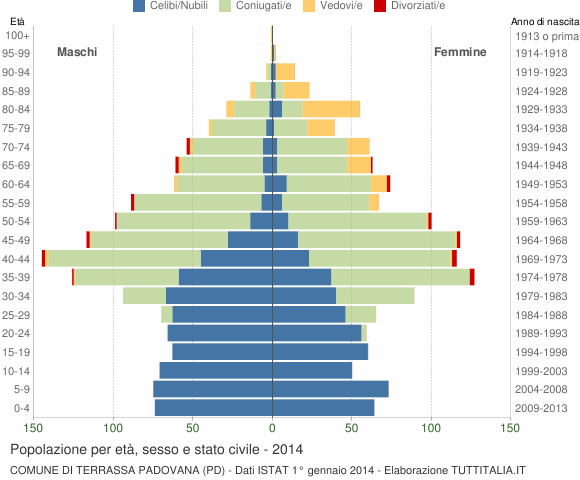 Grafico Popolazione per età, sesso e stato civile Comune di Terrassa Padovana (PD)