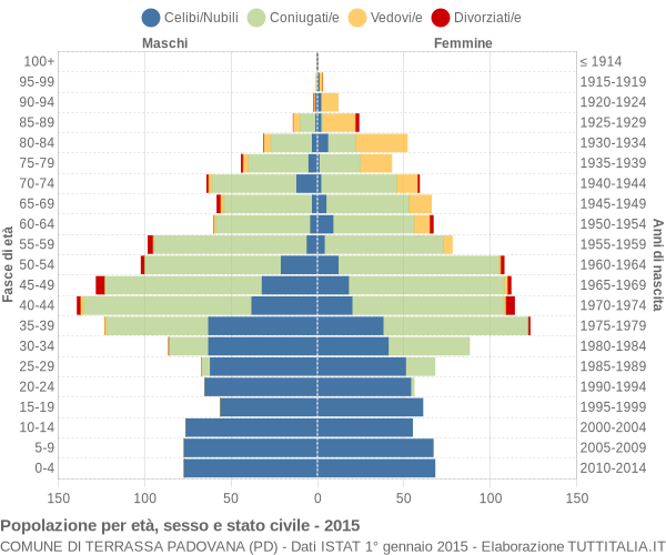 Grafico Popolazione per età, sesso e stato civile Comune di Terrassa Padovana (PD)