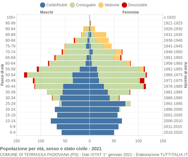 Grafico Popolazione per età, sesso e stato civile Comune di Terrassa Padovana (PD)