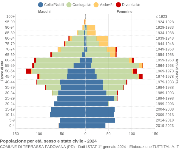 Grafico Popolazione per età, sesso e stato civile Comune di Terrassa Padovana (PD)