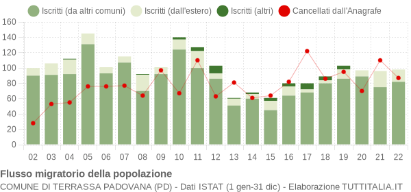 Flussi migratori della popolazione Comune di Terrassa Padovana (PD)