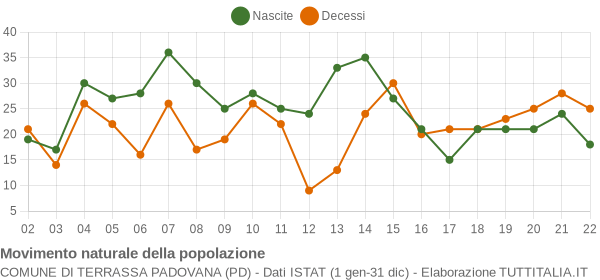 Grafico movimento naturale della popolazione Comune di Terrassa Padovana (PD)