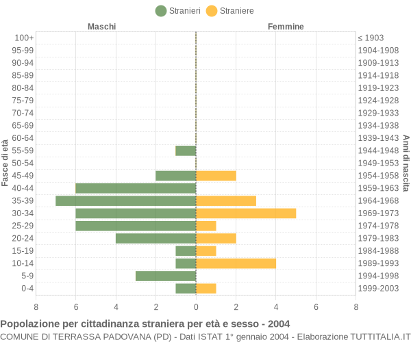 Grafico cittadini stranieri - Terrassa Padovana 2004