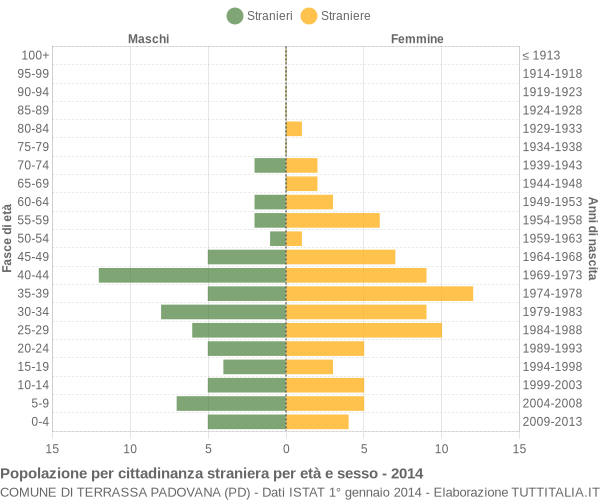 Grafico cittadini stranieri - Terrassa Padovana 2014