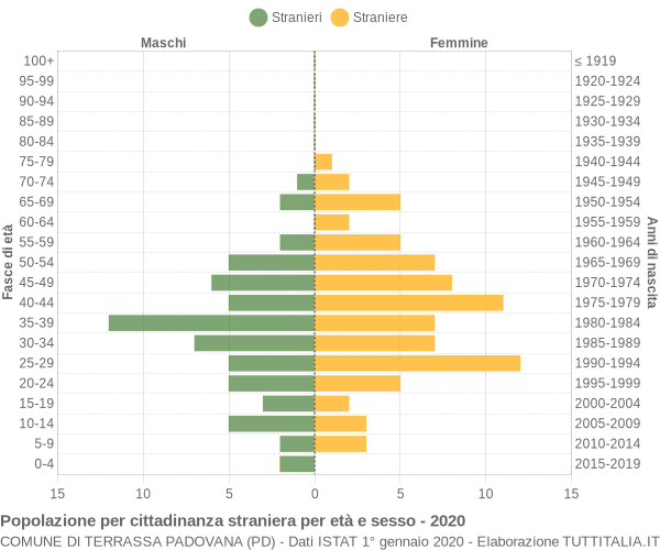 Grafico cittadini stranieri - Terrassa Padovana 2020