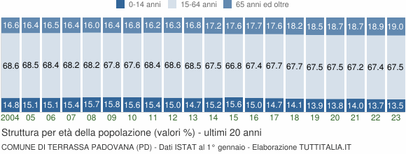 Grafico struttura della popolazione Comune di Terrassa Padovana (PD)