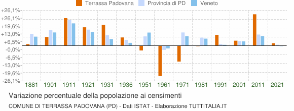 Grafico variazione percentuale della popolazione Comune di Terrassa Padovana (PD)