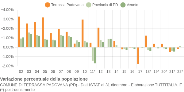 Variazione percentuale della popolazione Comune di Terrassa Padovana (PD)