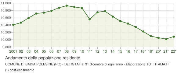 Andamento popolazione Comune di Badia Polesine (RO)