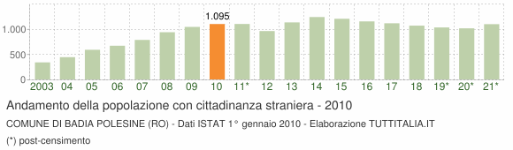 Grafico andamento popolazione stranieri Comune di Badia Polesine (RO)