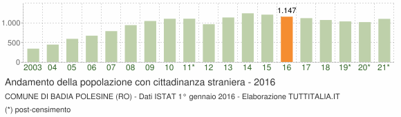 Grafico andamento popolazione stranieri Comune di Badia Polesine (RO)