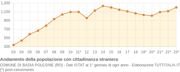 Andamento popolazione stranieri Comune di Badia Polesine (RO)