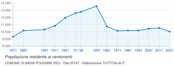 Grafico andamento storico popolazione Comune di Badia Polesine (RO)