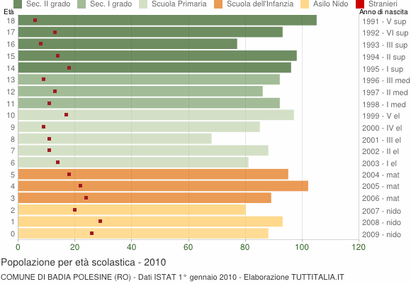 Grafico Popolazione in età scolastica - Badia Polesine 2010