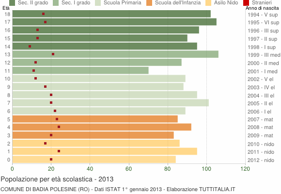 Grafico Popolazione in età scolastica - Badia Polesine 2013