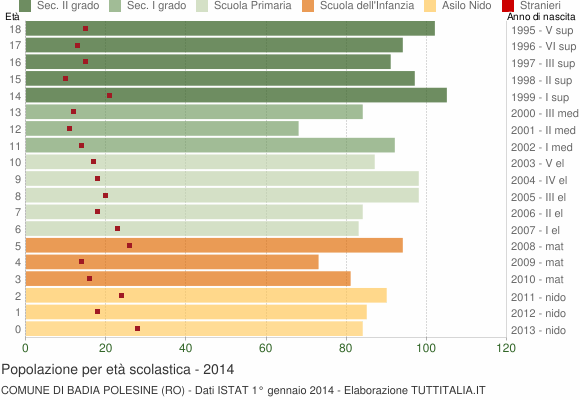 Grafico Popolazione in età scolastica - Badia Polesine 2014
