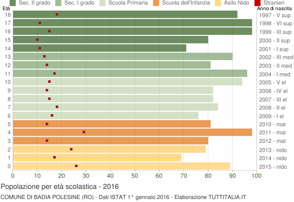Grafico Popolazione in età scolastica - Badia Polesine 2016