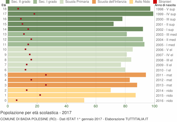 Grafico Popolazione in età scolastica - Badia Polesine 2017