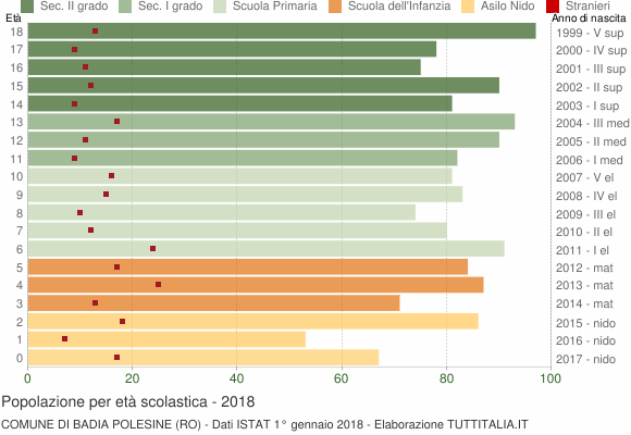 Grafico Popolazione in età scolastica - Badia Polesine 2018