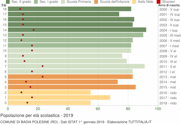 Grafico Popolazione in età scolastica - Badia Polesine 2019