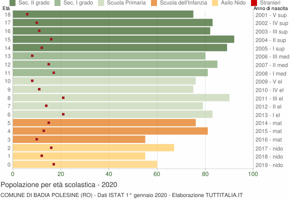 Grafico Popolazione in età scolastica - Badia Polesine 2020