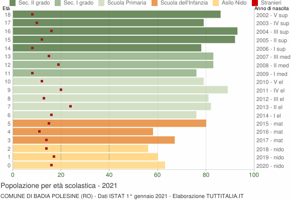 Grafico Popolazione in età scolastica - Badia Polesine 2021
